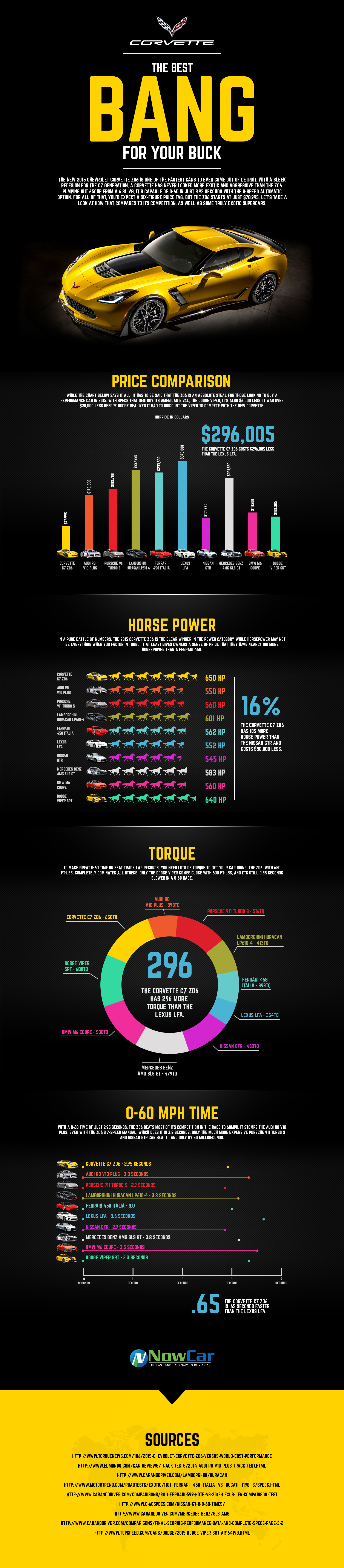 2015 Corvette Z06 Infographic from NowCar