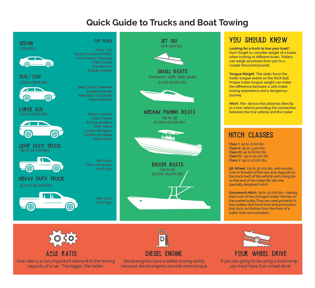 Trucks and Boat Towing Guide