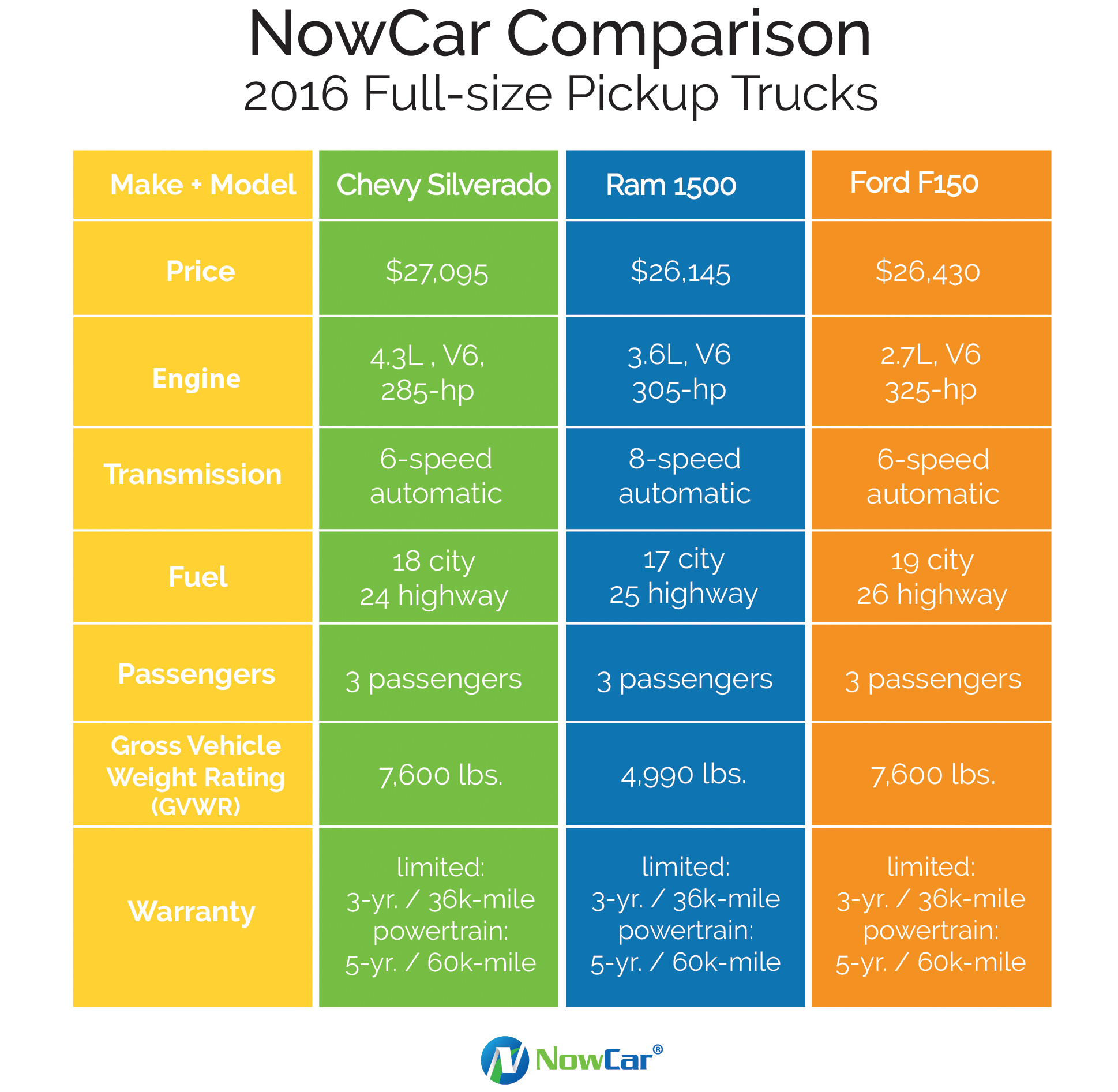 NowCar | Truck Comparison: Chevy + Ram + Ford