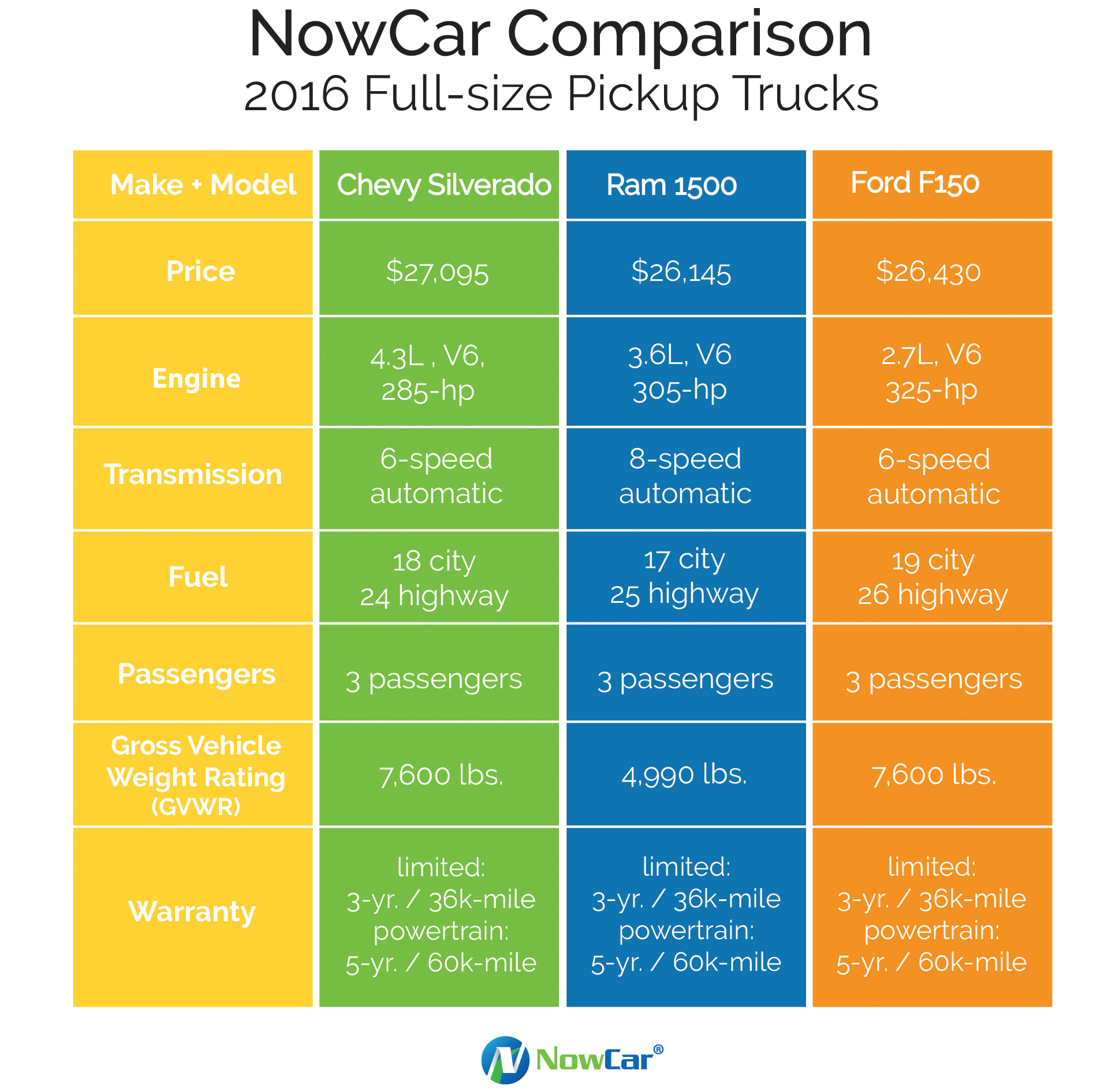 Truck comparison: Ford, Ram, Chevy