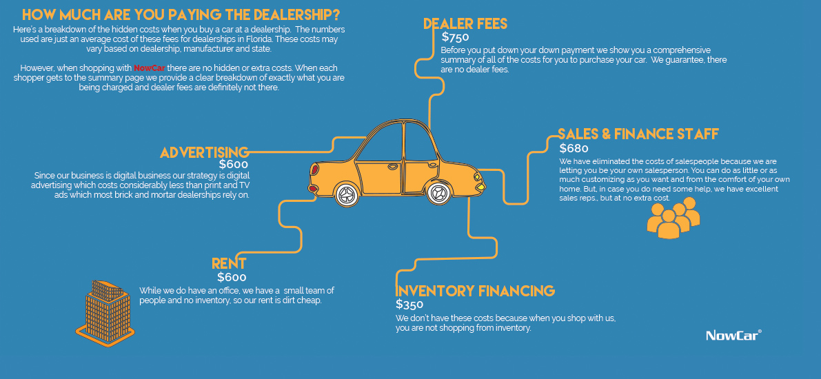 Dealership fees and hidden costs