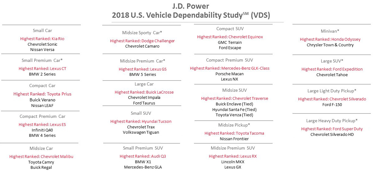 NowCar JD Power Dependability Study